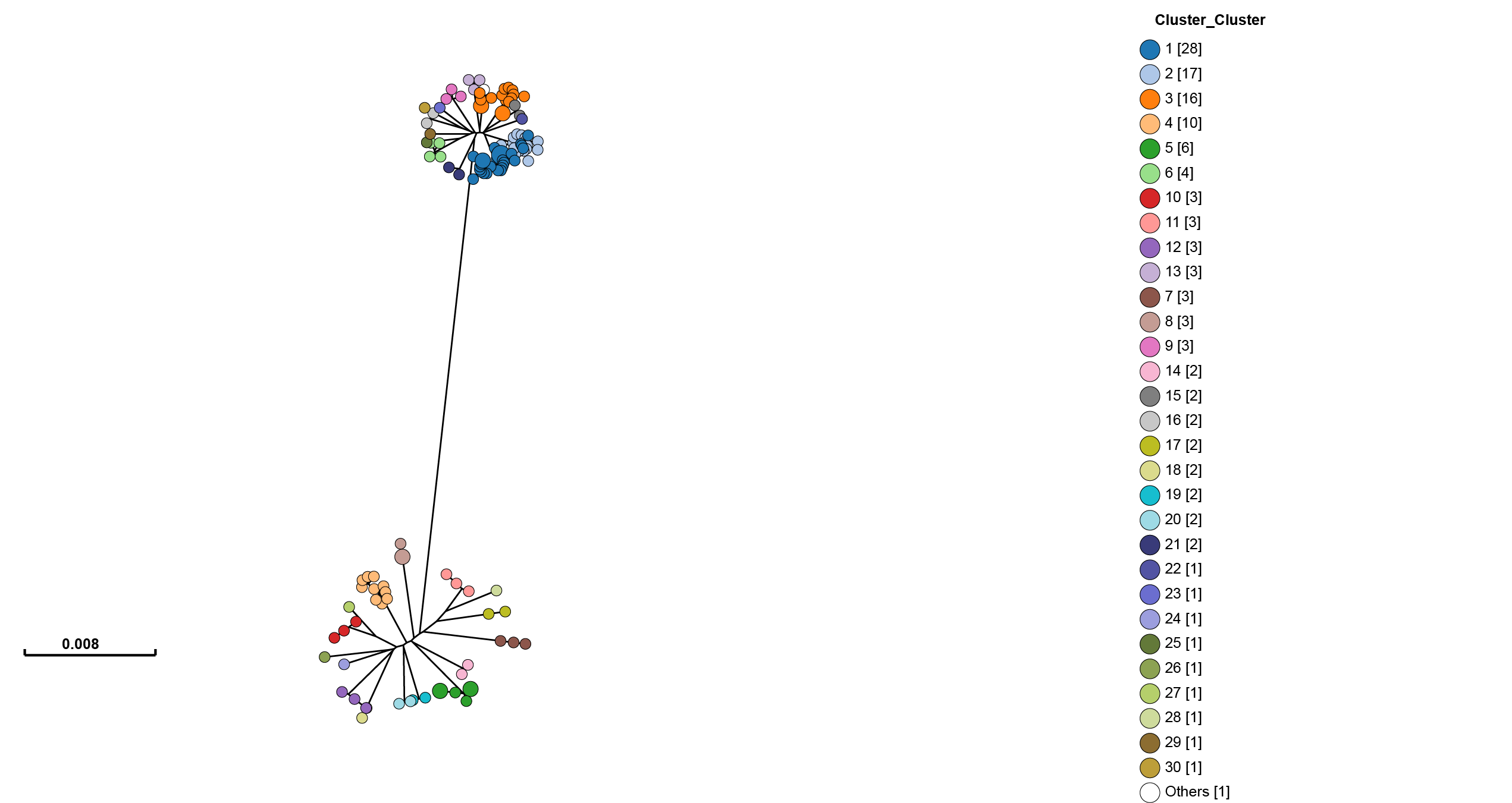 Grapetree visualisation of results