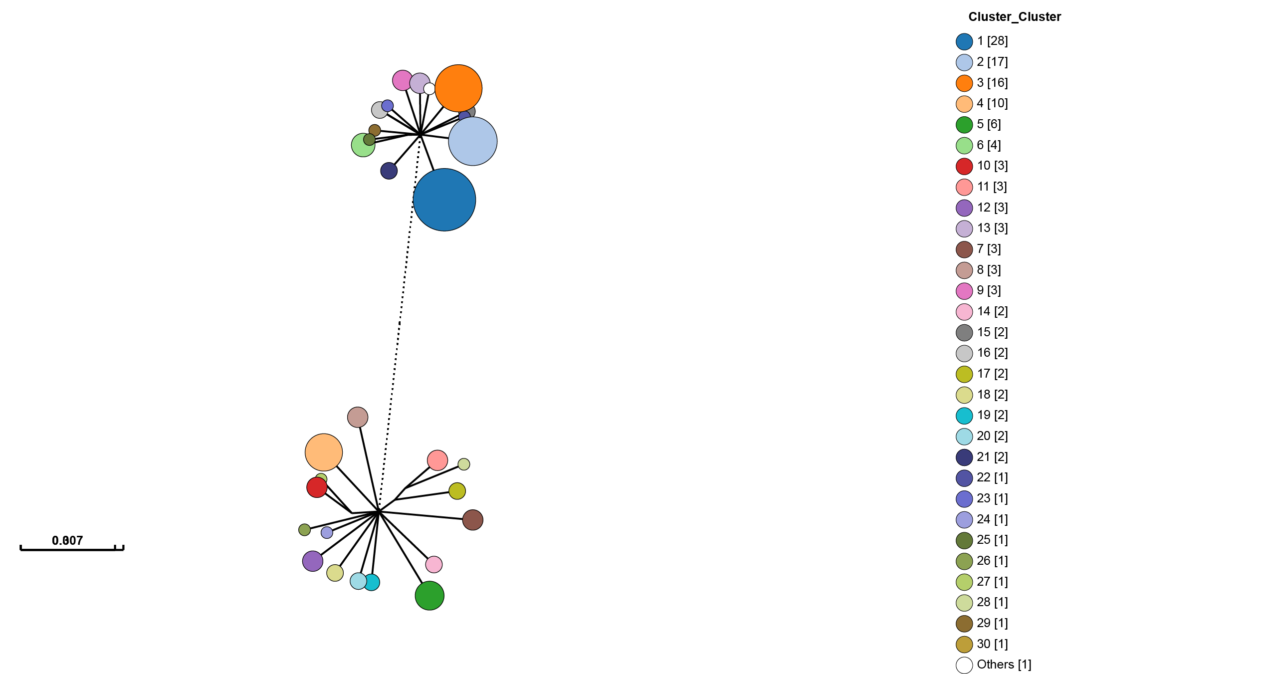 Grapetree visualisation of results