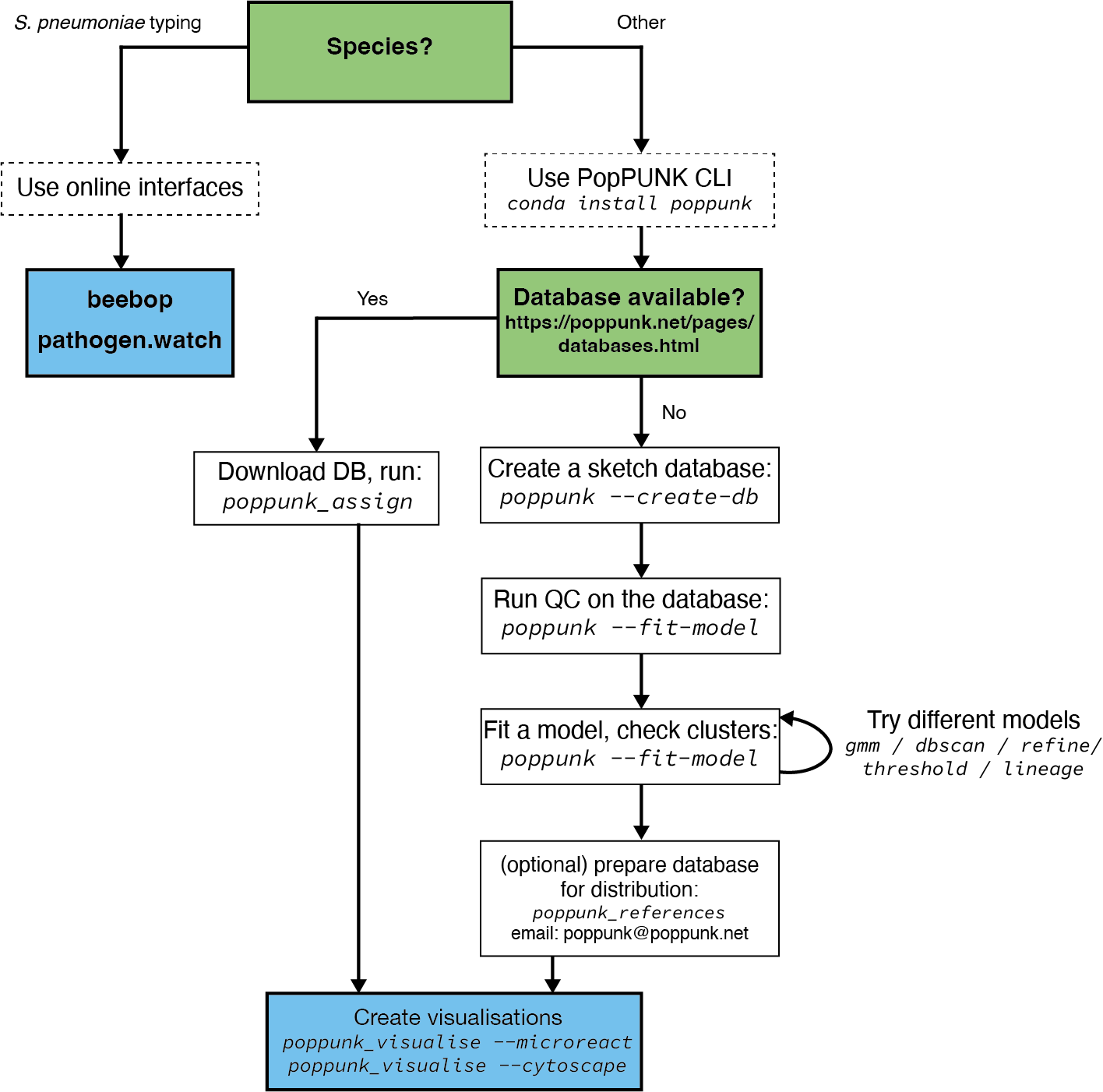 Flowchart for choosing how to use PopPUNK